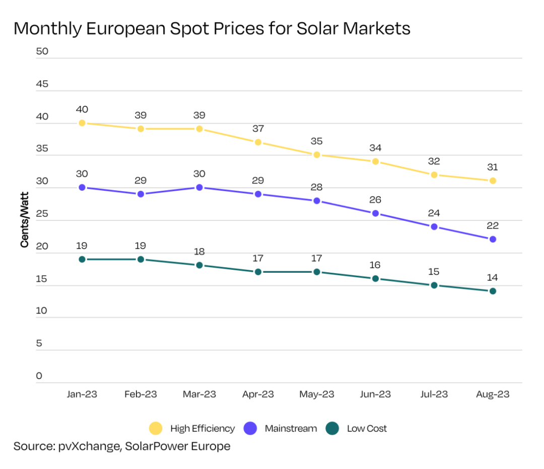 panneau solaire entièrement noir sur le marché européen